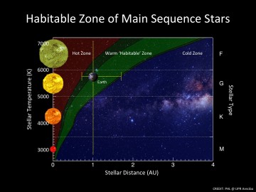 Habitable Zone of Main Sequence Stars